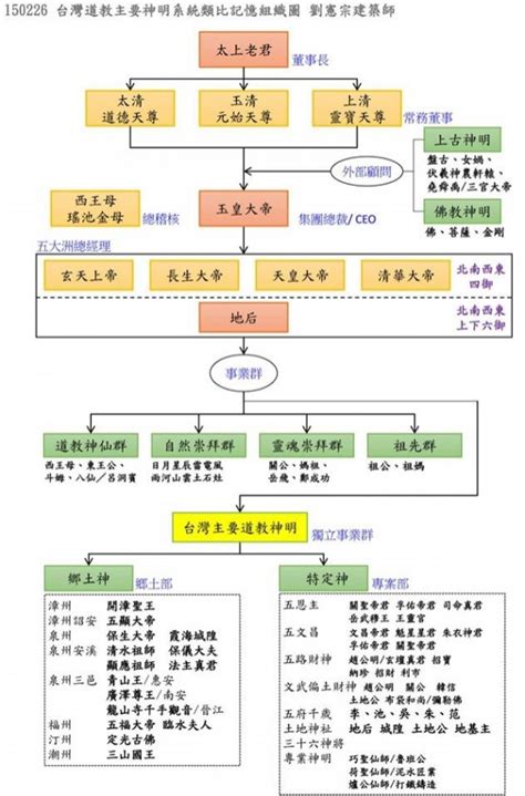 神格位階神明位階大小|台灣道教神明系統圖/中國道教神明系統圖/中華道教神。